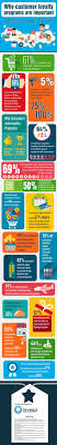 All png images can be used for personal use. Why Customer Loyalty Programs Are Important Infographic