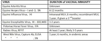 Equine Vaccines Titer Testing