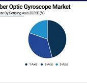 Fiber Optic Gyroscope Market Size, Growth & Forecast, 2035