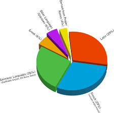 origins of english piechart list of english words of