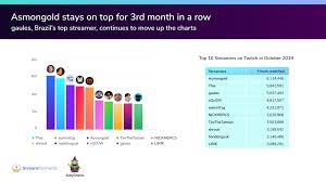 Fortnite Chapter 2 Boosts October Twitch Views As Wow