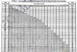 Find the sizes of main and branch ducts from the air flow rates and the velocities by using eq. Tec Engineering