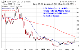 ldk rides solar wave up ldk solar co ltd nyse ldk