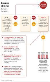 Em caso de persistência dos sintomas ou se surgir outra reação que o. Entenda Como Funciona A Ultima Etapa De Testes Em Humanos Da Vacina Contra A Covid 19 Jornal O Globo