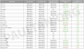 The price list below is the latest official price of the honda car as. Honda Price List With Sst 1 Bm Paul Tan S Automotive News