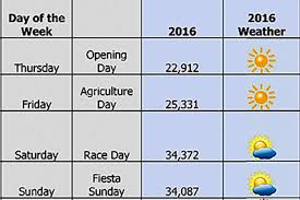 Attendance At Evergreen State Fair Second Highest In 6 Years