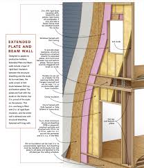 Top and bottom plates of a i beam are named as flanges and the vertical plate which connects the flanges is named as web. A Better Wall For Production Builders Fine Homebuilding