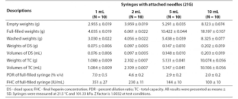 the effects of different syringe volume needle size and