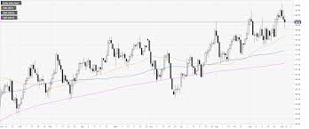 Us Dollar Index Technical Analysis Dxy Off Lows Trading