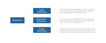 Public key cryptography public key cryptography uses a pair of a public key and a private key to perform different tasks. Private Blockchain How Companies Can Leverage Private Blockchains