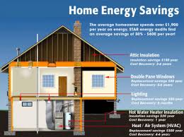 Home Energy Audits Energy Audit Save Energy Solar Panels Roof