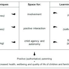 We include products we think ar. Pdf Supporting Positive Parenting And Promoting Healthy Living Through Family Cooking Classes