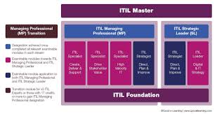 Itil 4 Certification Path Project Management Courses Technology Infrastructure Corporate Training