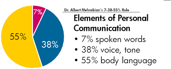 albert mehrabians 7 38 55 rule of personal communication