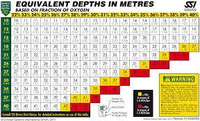 Pin By Rau No On Scuba Diving Metric Tables Scuba Diving Equipment Scuba Diving Diving Equipment