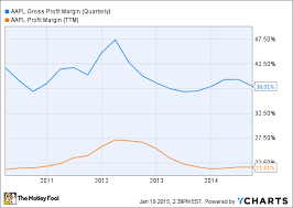 Apple Inc Will Investors Party Like Its 2012 Nasdaq Com