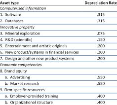 Depreciation Rates For Intangible Assets Download Table