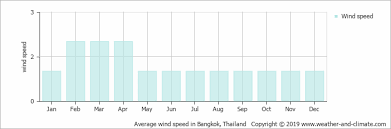 Climate And Average Monthly Weather In Bangkok Bangkok