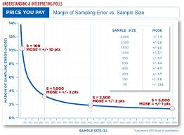 Margin Of Sampling Error Credibility Interval Aapor