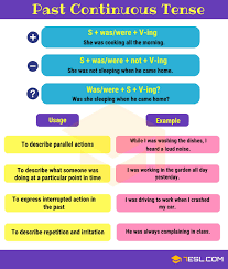 Past Continuous Tense Definition Useful Rules And Examples 7 E S L English Grammar Tenses English Tenses Chart Tenses Chart