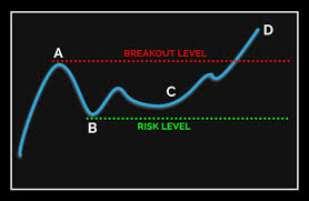 Abcd Chart The Pattern That Made Me Over 100 000 In Profits