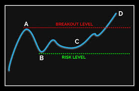 abcd chart the pattern that made me over 100 000 in profits