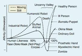 The Japanese Roboticist Masahiro Mori S Buddhist Inspired Concept Of The Uncanny Valley The Uncanny Charts And Graphs Plastic Surgery Gone Wrong