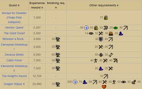 Mithril gloves costs 1,950 gp, while the combat bracelet is 12,000 gp. Osrs Smithing Guide 1 99 Fastest Profitable Methods