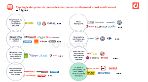 8 Types De Prises De Parole Des Marques A L Ere Du Covid