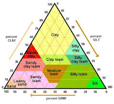 The Dirt On Dirt Soil Triangle Soil Texture Garden Soil