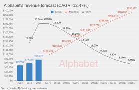 Revenue, miss, $69.7b · $69.9b. Alphabet Detailed Dcf Valuation Nasdaq Goog Seeking Alpha