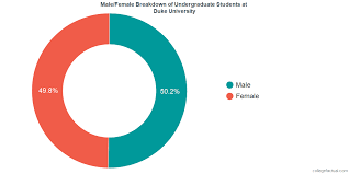 Duke University Diversity Racial Demographics Other Stats