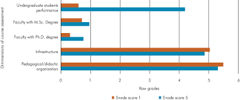 O exame nacional de desempenho de estudantes (enade) é um instrumento de avaliação integrante do sistema nacional de avaliação da educação superior (sinaes) . Mean Percentage Of Right Answers To The Enade Specific Assessment Of Download Scientific Diagram