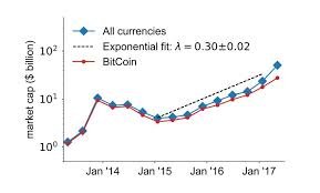 The Cryptocurrency Market Is Growing Exponentially Mit