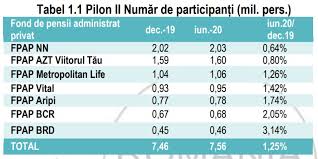 Pensiile private facultative reprezinta un instrument de economisire si acumulare pentru populatie, participantii beneficiind in plus si de cateva avantaje cea mai buna afacere pentru un participant este ca acesta sa isi convinga si angajatorul sa ii plateasca o anumita suma pentru pensia facultativa. Stiri Pensii Private Totul Despre Pensii Private Piata Pensiilor Private Din Romania Pensiileprivate Ro Stiri Pensii Private Totul Despre Pensii Private Piata Pensiilor Private Din Romania Pensiileprivate Ro