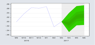 5 3 Months Ahead Sarima 4 1 4 Model Forecast Of Turkish