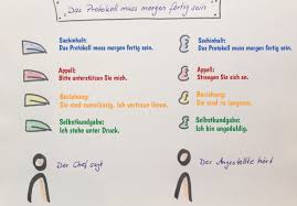 Kommunikations Quadrat Oder 4 Ohren Modell Von Schulz Von Thun Methoden Und Mehr