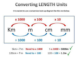 Converting Metric Units Converting Metric Units Measurement Conversions Measurement Conversion Chart