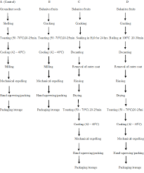 Oil Yield And Physiochemical Properties Of Balanites