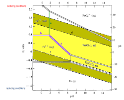 Pourbaix Diagrams