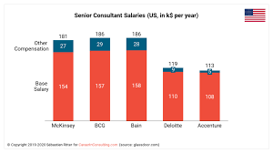 All About Management Consulting Salaries 2020 Career In Consulting