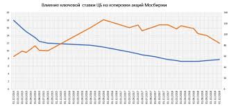 После повышения ключевой ставки цб можно будет «попрощаться с дешевой ипотекой», заявил банки рассказали о планах по изменению ставок после решения центробанка. Vliyanie Klyuchevoj Stavki Na Akcii Pri Povyshenii I Ponizhenii