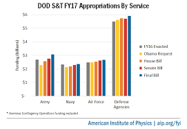 Provides $10 million above the request to fund the army's long. Final Fy17 Appropriations Department Of Defense American Institute Of Physics