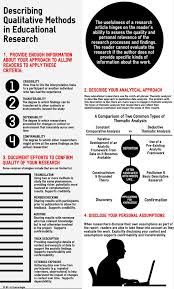 Describing Qualitative Methods In Educational Research The Annotated Infographic In 2020 Qualitative Research Methods Research Skills Research Methods