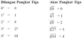 1^3 = 1 2^3= 8 3^3=27 4^3=64 5^3=125 6^3=216 7^3=343 8^3=512 9^3=729 10^3=1000 jd. Cara Menghitung Akar Pangkat 3 Pengertian Rumus Hitung Contoh Soal