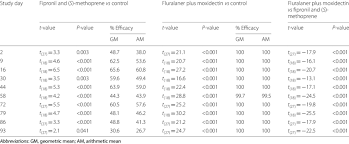 Between Group Comparison Of Geometric Mean Flea Counts From