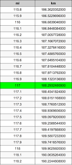 A mile is a most popular measurement unit of length, equal to most commonly 5,280 feet (1,760 yards, or about 1,609 meters). 117 Miles To Kilometers Converter 117 Mi To Km Converter