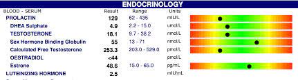 It is best to get your hormones tested on day 21 of your cycle so that you can accurately assess progesterone. The Best Way To Test Hormones Planet Naturopath