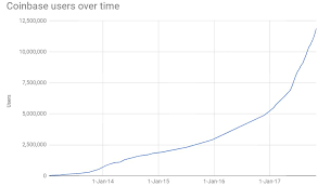 coinbase adds 100 000 users after cme announces bitcoin