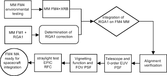 Fm4 Ma Csl Test Flow Chart Download Scientific Diagram